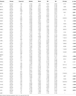 BGN May be a Potential Prognostic Biomarker and Associated With Immune Cell Enrichment of Gastric Cancer